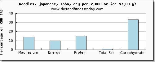 magnesium and nutritional content in japanese noodles